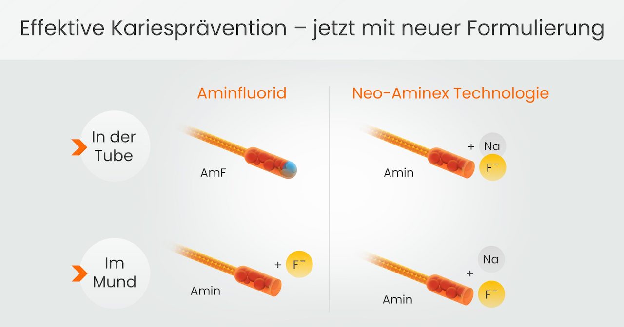 Die Formulierung von Aminfluorid und Neo-Aminex-Technologie