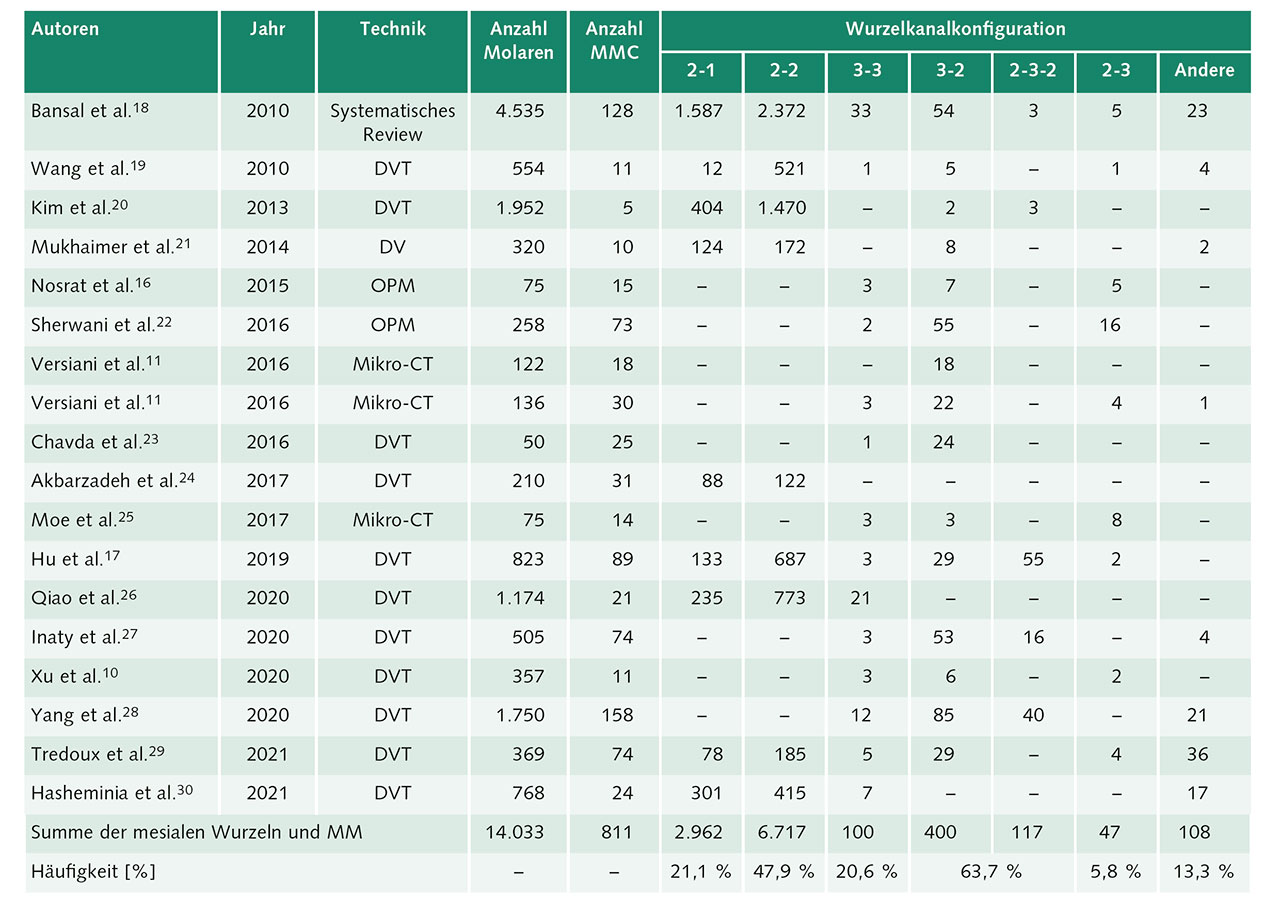 Tab. 1 Prozentuale Verteilung der Wurzelkanalkonfigurationen mesialer Wurzeln unterer Molaren. 
