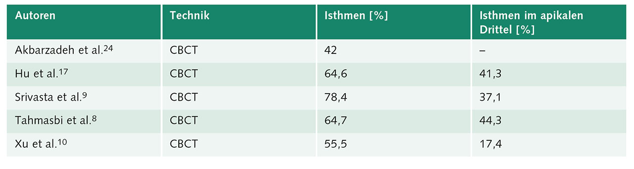 Tab. 2 Prozentuales Vorkommen von Isthmen insgesamt und im apikalen Bereich mesialer Wurzeln von UK-Molaren. 