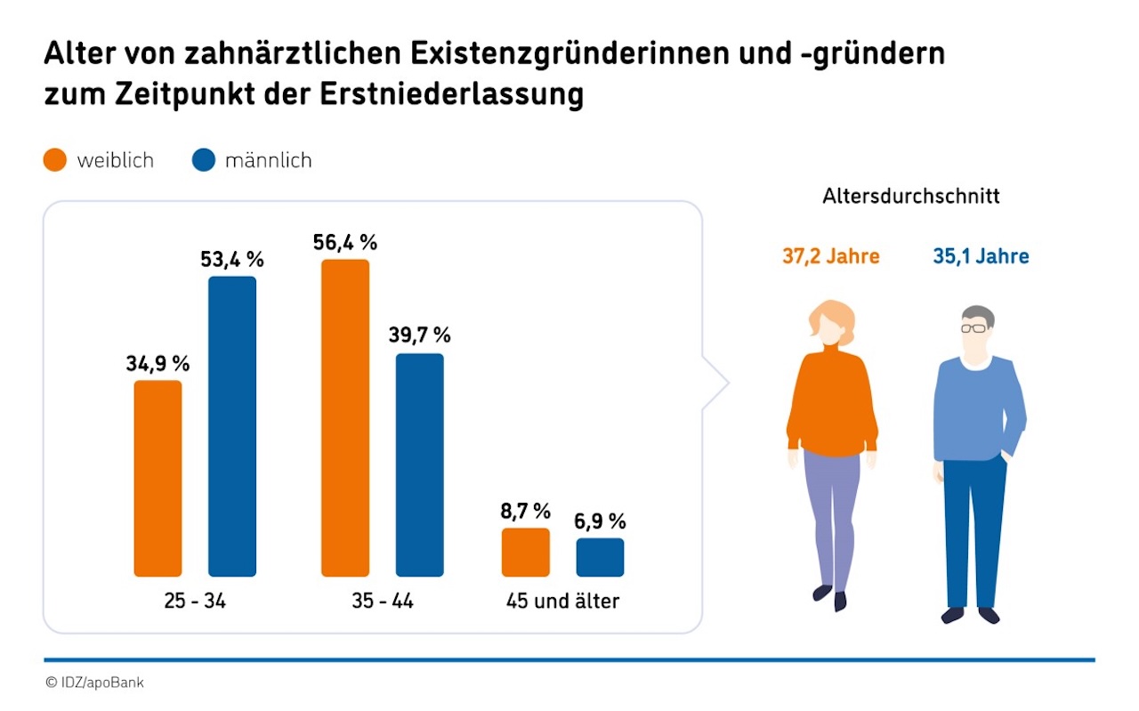 Frauen lassen sich im Schnitt später nieder als Männer.