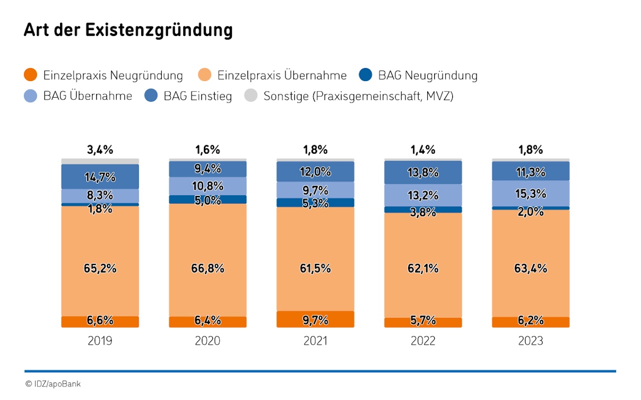 Die Übernahme bleibt die häufigste Form der Existenzgründung.