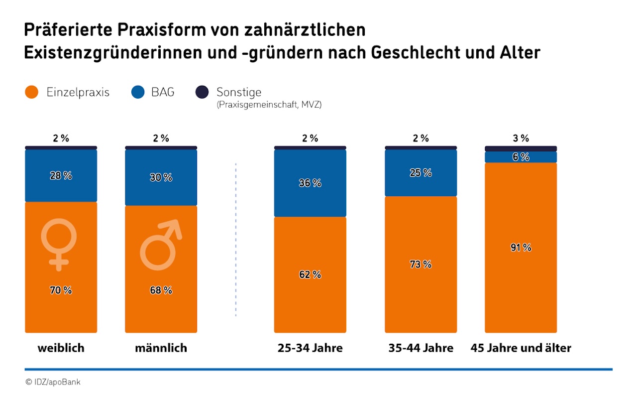 Die Einzelpraxis bleibt die bevorzugte Praxisform, auch wenn sich ihr Charakter ändert.