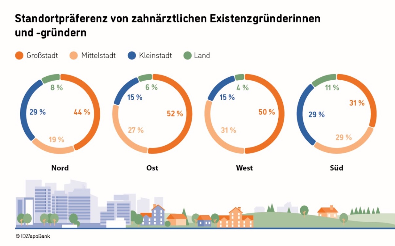 Großstädtische Strukturen bleiben bevorzugt.
