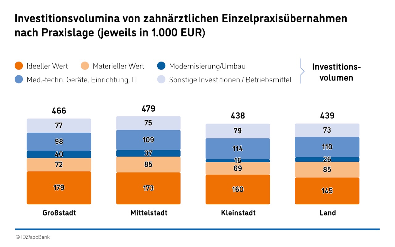 Kosten für die Übernahme einer Einzelpraxis nach Lage.