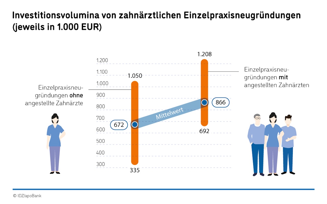 Höhere Investitionsvolumina bei Einzelpraxen resultieren auch aus der Option, später angestellte Zahnärzte auf nehmen zu können.
