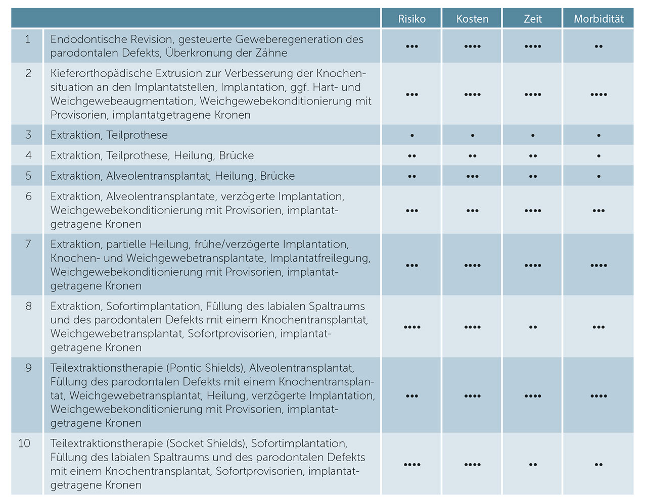 Tabelle 1 Behandlungsoptionen für die Zähne 11 und 21 im vorliegenden Fall
