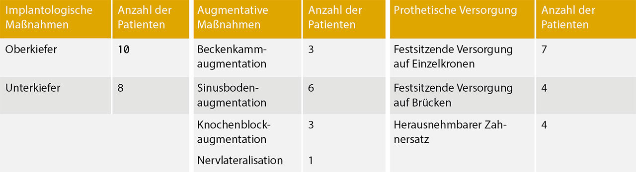 Tab. 3 Implantatprothetische Rehabilitation: Anzahl der Patienten gemäß der implantologischen, augmentativen und prothetischen Versorgung.
