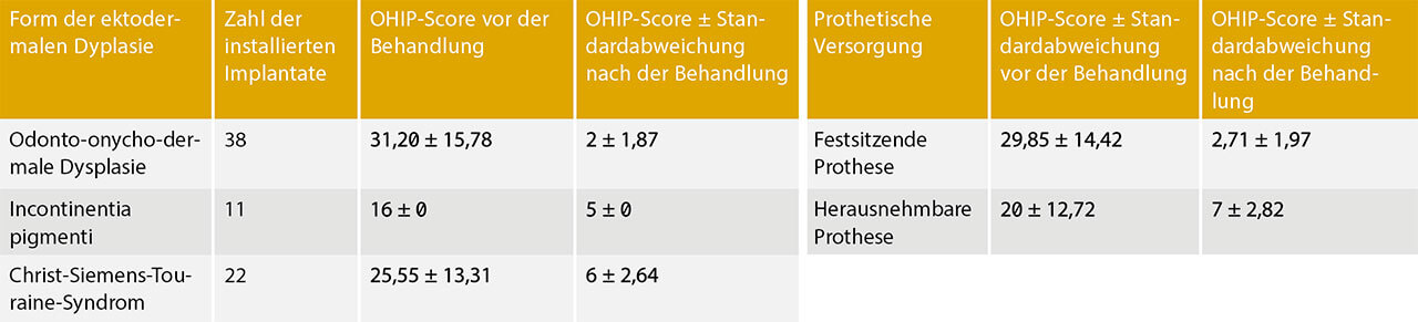 Tab. 4 Mittelwert (± Standardabweichung) der OHIP-Scores bezüglich der Form der Erkrankung und der prothetischen Versorgung.
