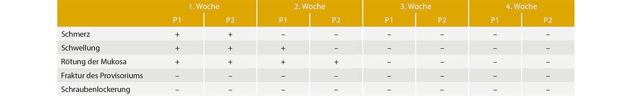 Tab. 1 Ergebnisse der Kontrolluntersuchungen der Patienten (P1, P2) während des ersten postoperativen Monats.