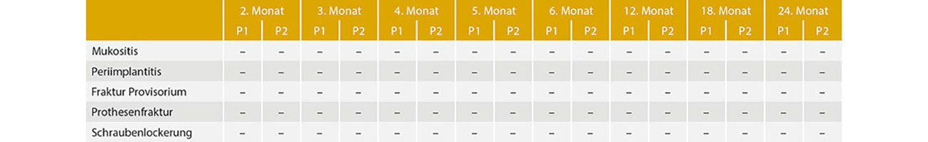 Tab. 2 Ergebnisse der zweijährigen Nachbeobachtung der Patienten (P1, P2).