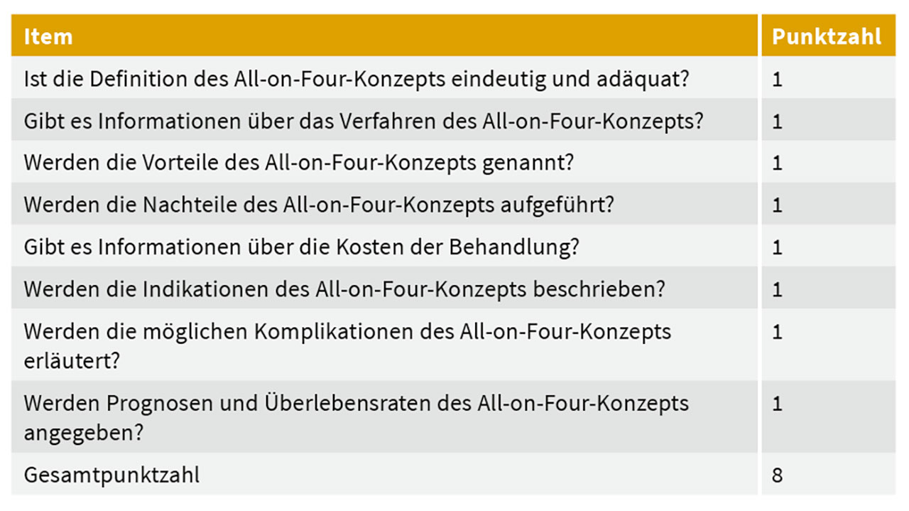 Tab. 1 Totaler Content Score (TCS).