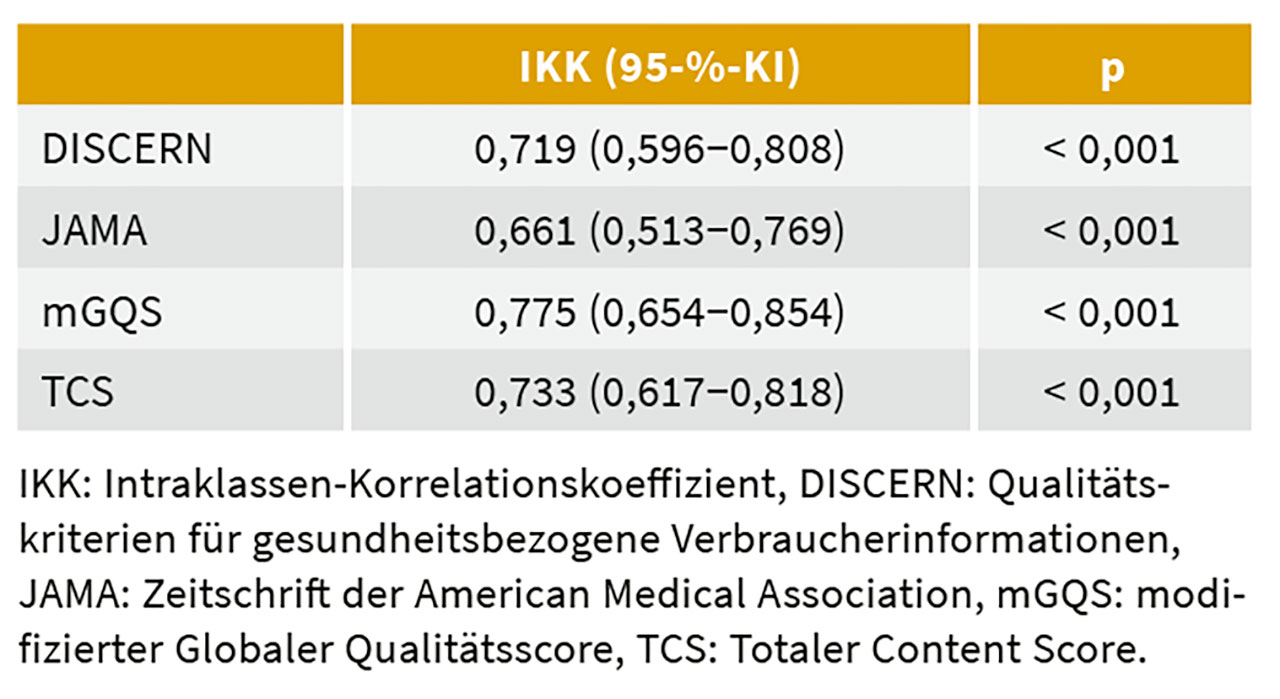 Tab. 4 Analyse der Kompatibilität zwischen den Beobachtern.