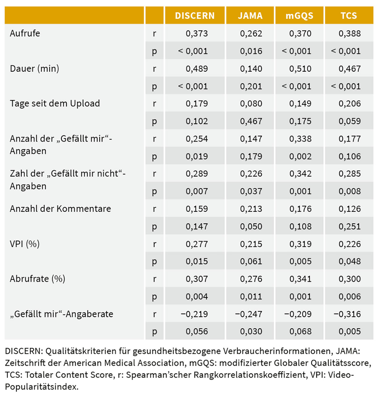 Tab. 7 Untersuchung des Verhältnisses zwischen den Scores und Videoparametern.