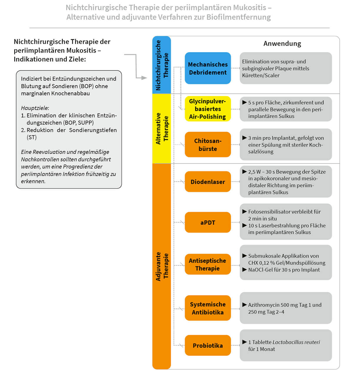 Abb. 1 Flowchart: Nichtchirurgische Therapie der peri­implantären Muko­sitis – Alternative und adjuvante Verfahren zur Biofilm­entfernung. BOP: Bluten auf Sondieren, ST: Sondierungstiefen, SUPP: Suppuration, aPDT: antibakterielle fotodynamische ­Therapie, CHX: Chlor­hexidin, NaOCl: Na­trium­hypochlorit.