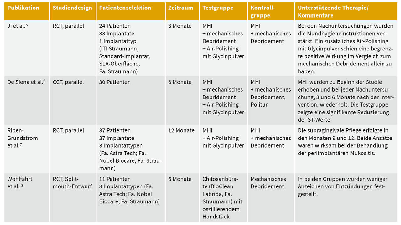 Tab. 1 Alternative Maßnahmen zur Biofilmentfernung.