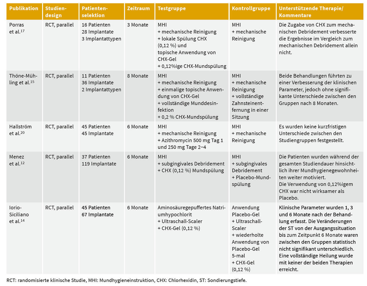 Tab. 3 Ergänzende lokale antiseptische/systemische Antibiotikatherapie.