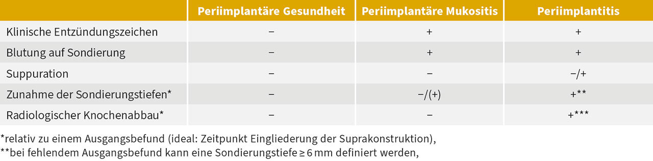 Tabelle mit diagnostischen Kriterien für perimplantatäre Infektionen