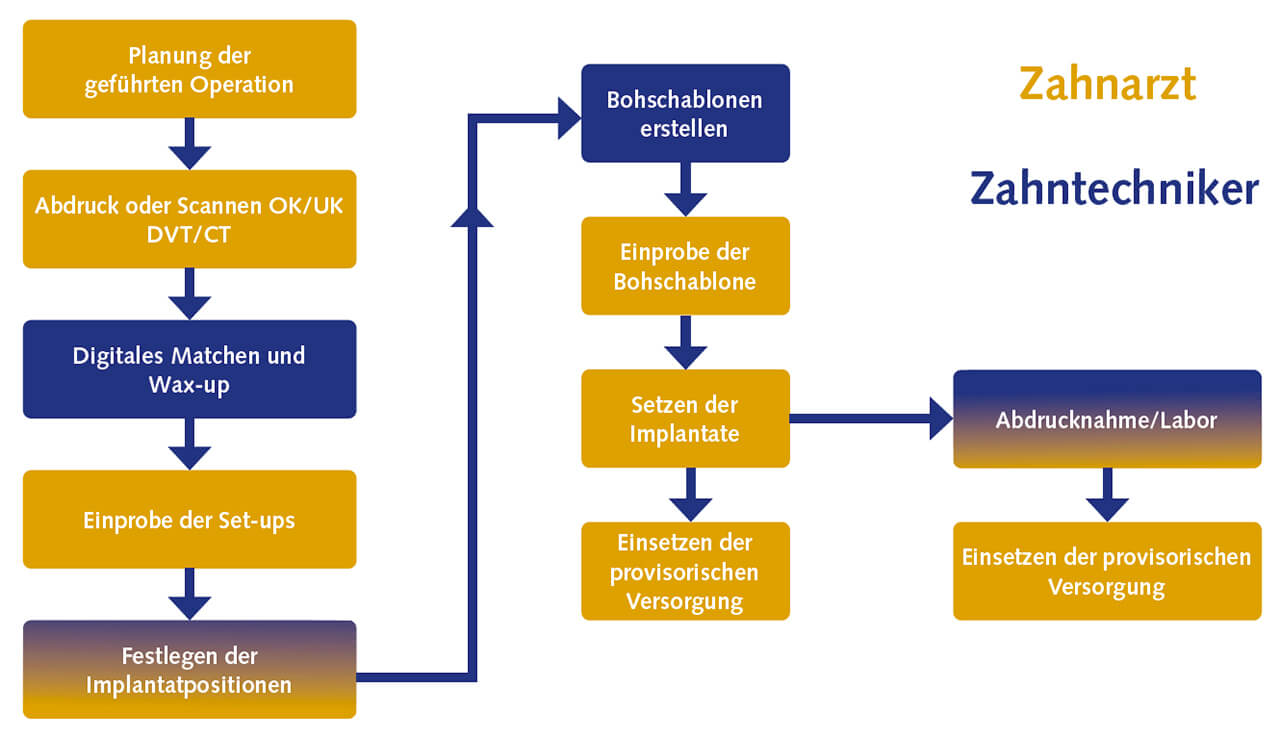 Abb. 1 Flowchart zur Erarbeitung einer provisorischen Sofortversorgung mit den Aufgabenteilungen zwischen Praxis (gelb) und Labor (blau).