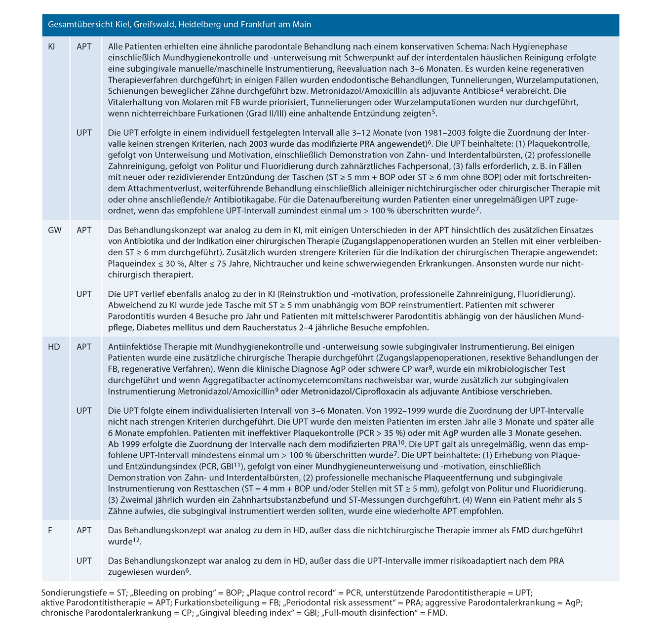 Tab. 1 Übersicht der spezifischen systematischen Parodontitistherapieprotokolle an den vier Studienzentren Kiel (KI), Greifswald (GW), Heidelberg (HD) und Frankfurt am Main (F) zu Studienbeginn. 