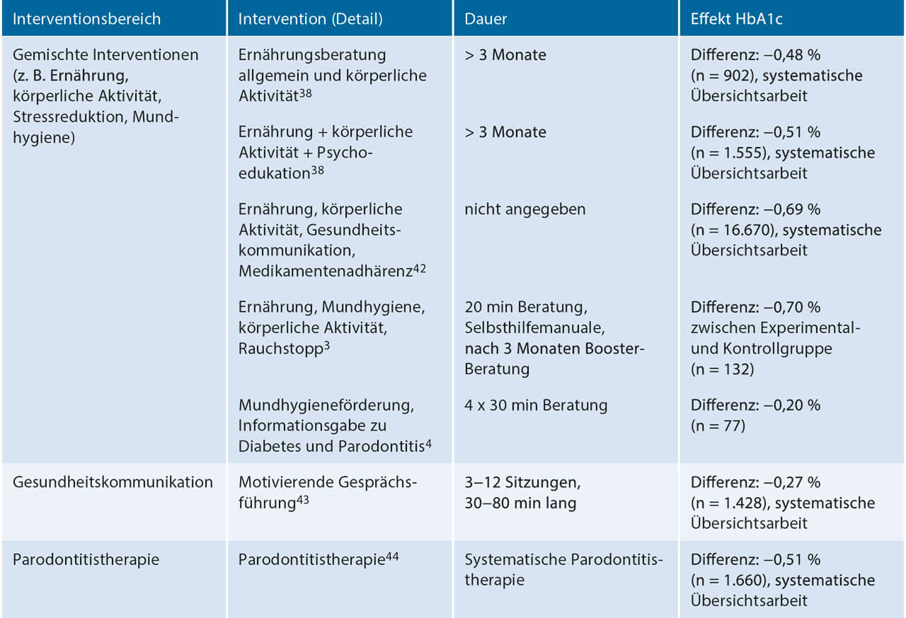 Tab. 1 (Fortsetzung) Nichtrepräsentative Auswahl von nichtmedikamentösen Studien zur Senkung des HbA1c-Wertes. 