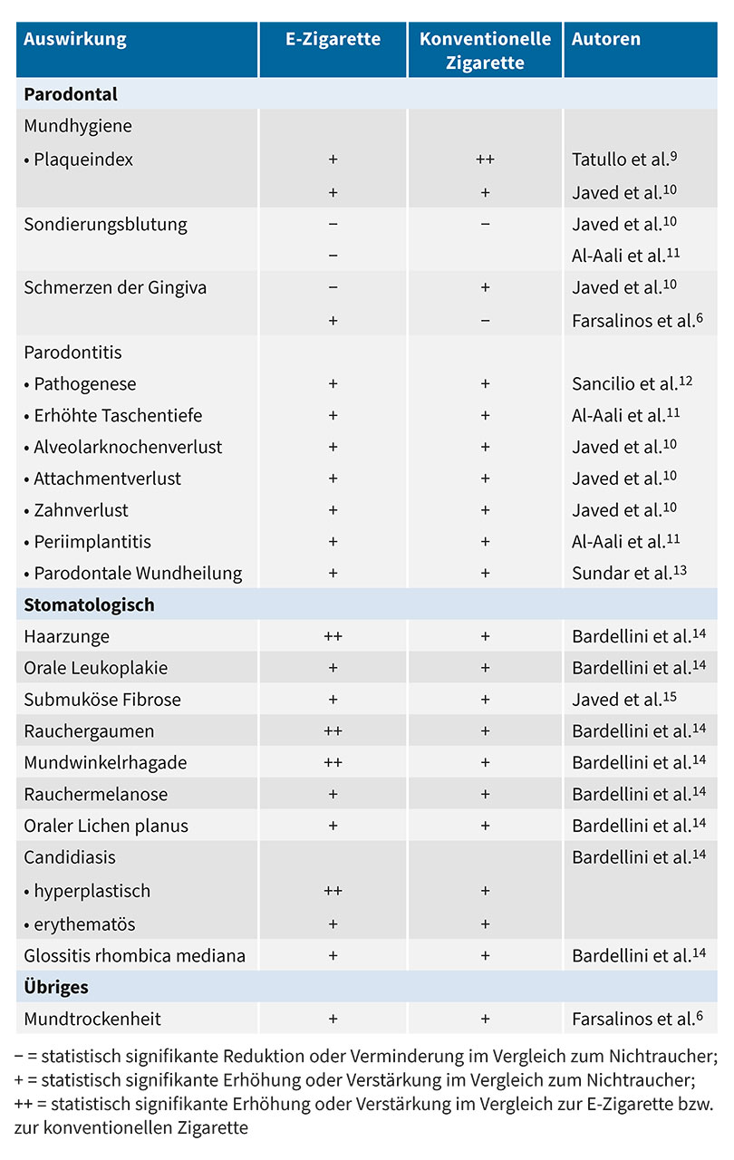 Tab. 1 Auswirkungen von E-Zigaretten auf die Mundgesundheit im Vergleich zu konventionellen Zigaretten. Die vorhandene Literatur ist nach parodontalen, stomatologischen und übrigen Auswirkungen gruppiert.