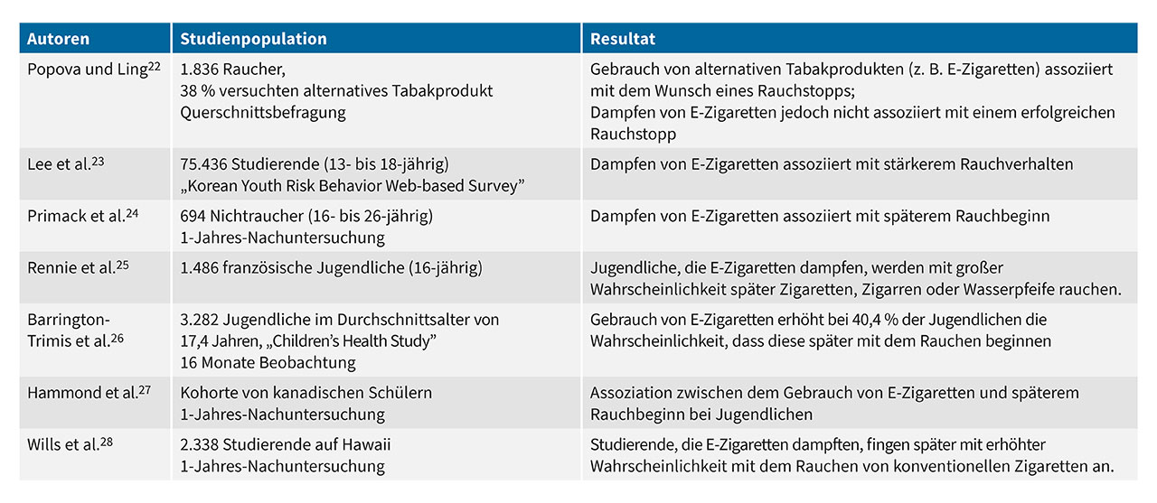 Tab. 3 E-Zigaretten als nicht erfolgreiches Mittel zum Rauchstopp (vgl. Tab. 2): Studien in chronologischer Reihenfolge aufgelistet.