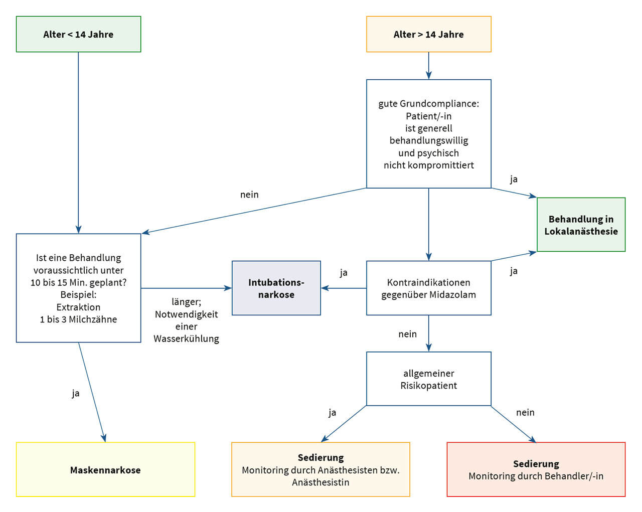Abb. 1 Schematische Entscheidungshilfe Lokalanästhesie, Sedierung, Masken- oder Intubationsnarkose (ITN) in der Zahnmedizin für den klinischen Alltag, basierend auf unserem Praxiskonzept. Die Grafik zeigt eine „Fahrbahn“, die Behandler/-innen zur Orientierung sowohl bei der Beratung als auch bei der Entscheidungsfindung der geeigneten Therapiewahl dienen soll.