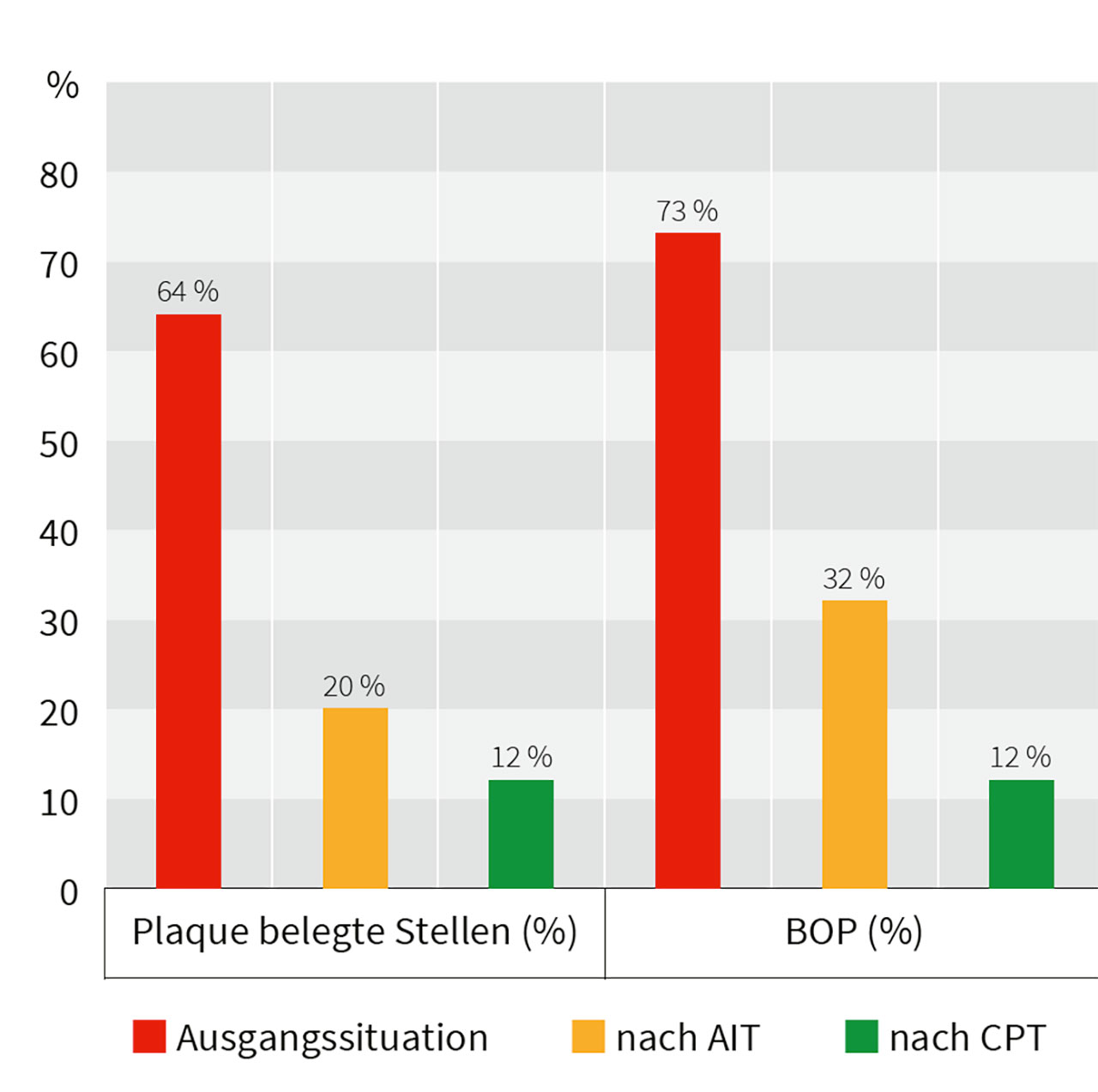 Abb. 7 Verlauf der erhobenen Mundhygieneparameter zu verschiedenen Zeitpunkten der Therapiephase (BOP = „Bleeding on probing“, CPT = chirurgische Therapie).