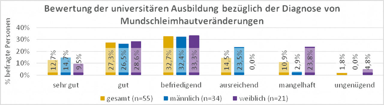 Abb. 7 Prozentuale Verteilung der Bewertung der universitären Ausbildung bezüglich der Diagnose von Veränderungen der Mundschleimhaut innerhalb der gesamten Stichprobe (n = 55) und innerhalb der Geschlechter der befragten Zahnärzte und Zahnärztinnen.