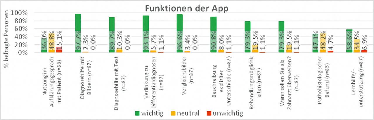 Abb. 10 Prozentuale Verteilung der Wünsche nach möglichen Funktionen der App innerhalb der gesamten Stichprobe (n = 87) und innerhalb der Geschlechter der befragten Studenten und Studentinnen.