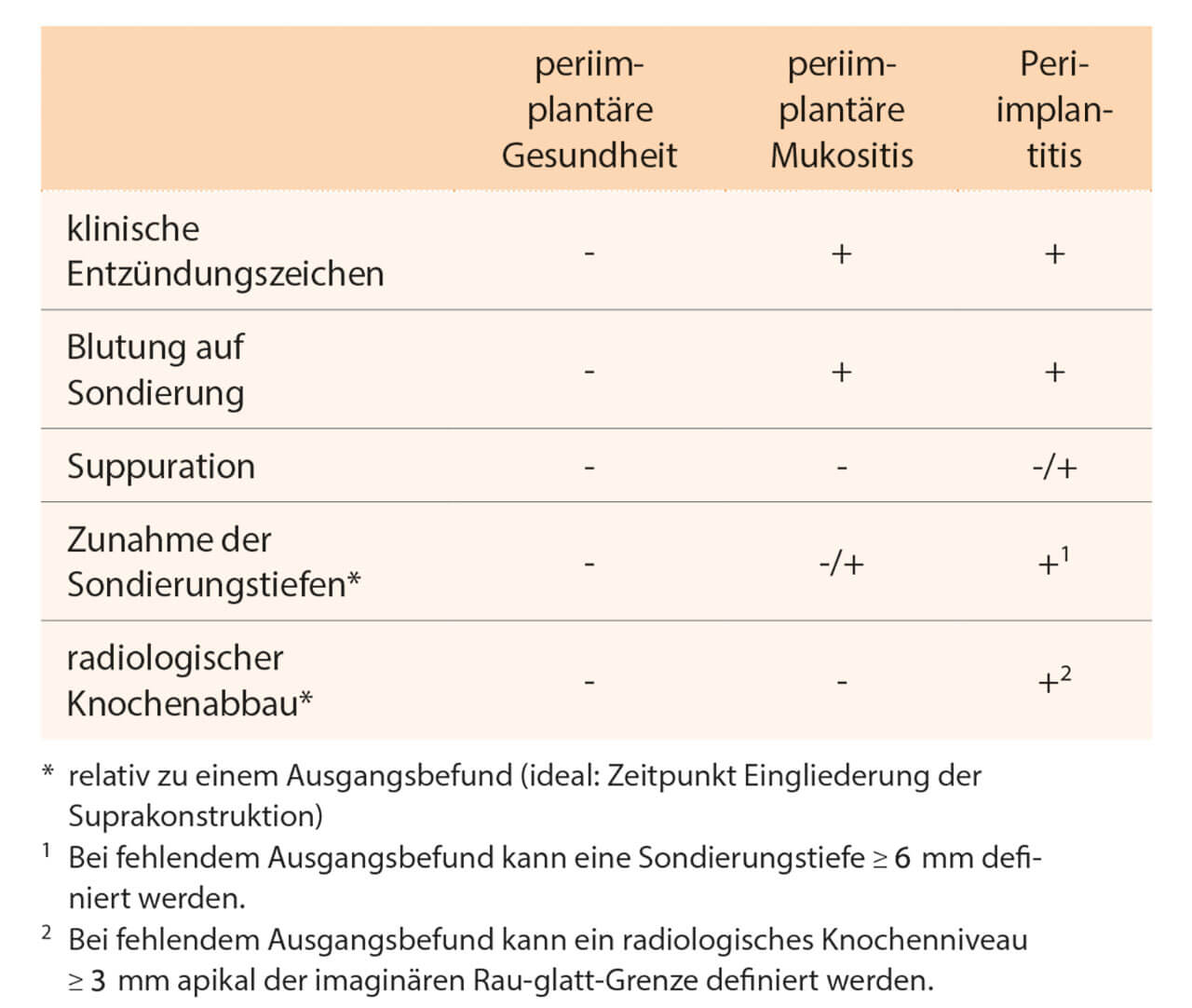 Tab. 2 Diagnostische Kriterien für periimplantäre Infektionen nach der aktuellen S3-Leitlinie „Die Behandlung periimplantärer Infektionen an Zahnimplantaten“.
