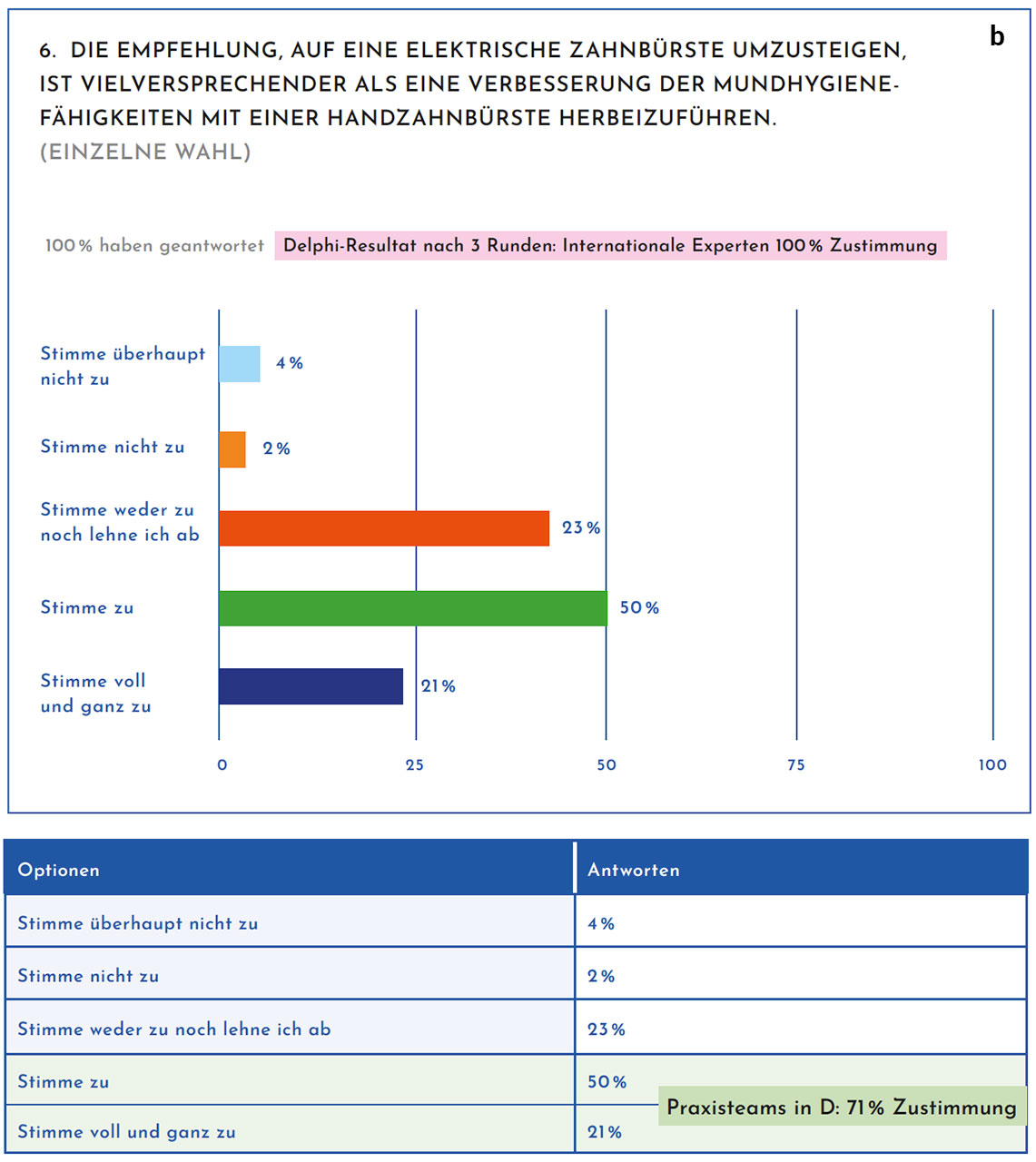 Abb. 2b Abstimmungsergebnis zur Frage, ob empfohlen werden soll, zur Verbesserung der Mundhygiene auf elektrische Zahnbürsten umzusteigen: Der Umstieg auf eine elektrische Zahnbürste ist vielversprechender als die Re-Instruktion.