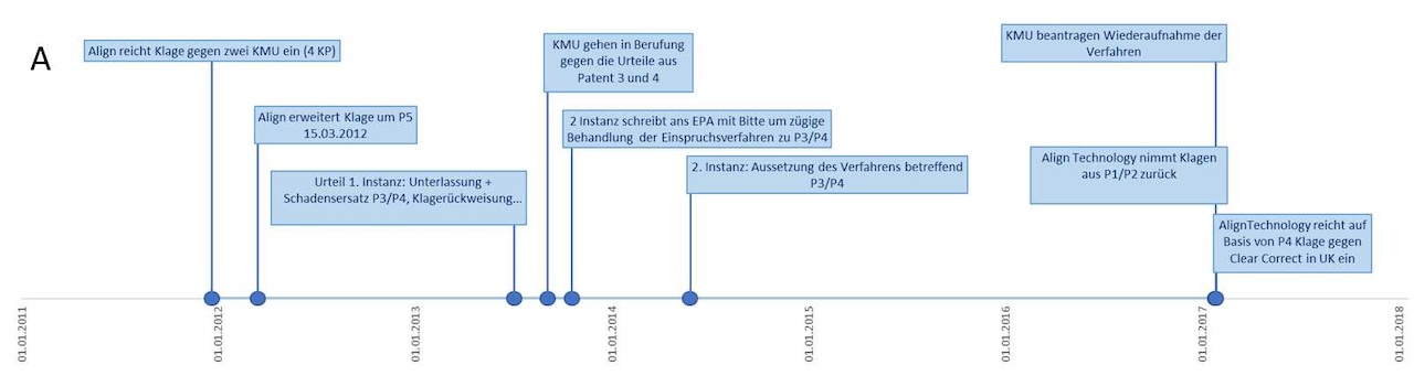 Abb. 2: Zeitleiste des (A) Verletzungs-, (B) Einspruchs- und (C) Nichtigkeitsverfahrens 