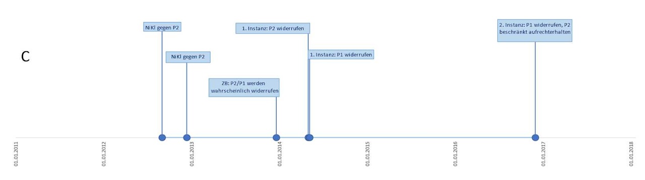 Abb. 2: Zeitleiste des (A) Verletzungs-, (B) Einspruchs- und (C) Nichtigkeitsverfahrens 