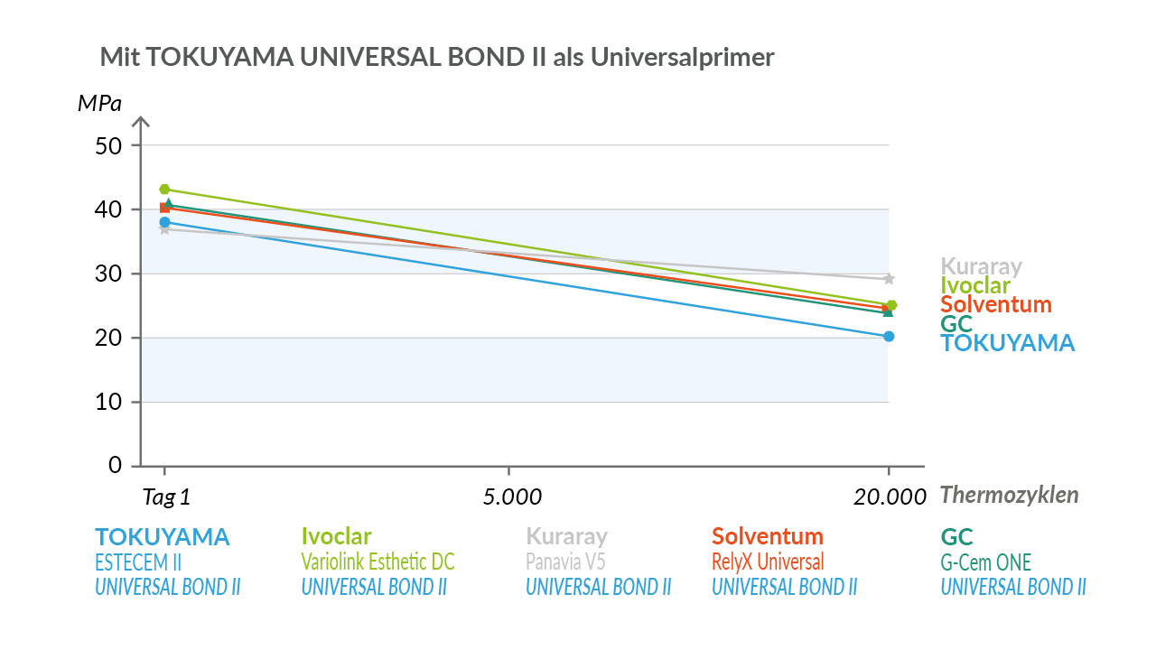 TOKUYAMA UNIVERSAL BOND II erzielt auch in Verbindung mit Befestigungskompositen anderer Hersteller hohe Haftwerte, sogar bei selbstadhäsiven Systemen.