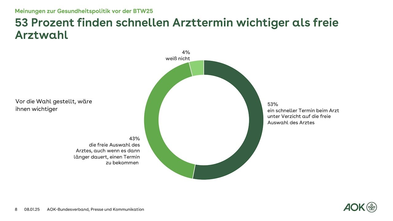 Quelle: AOK Bundesverband