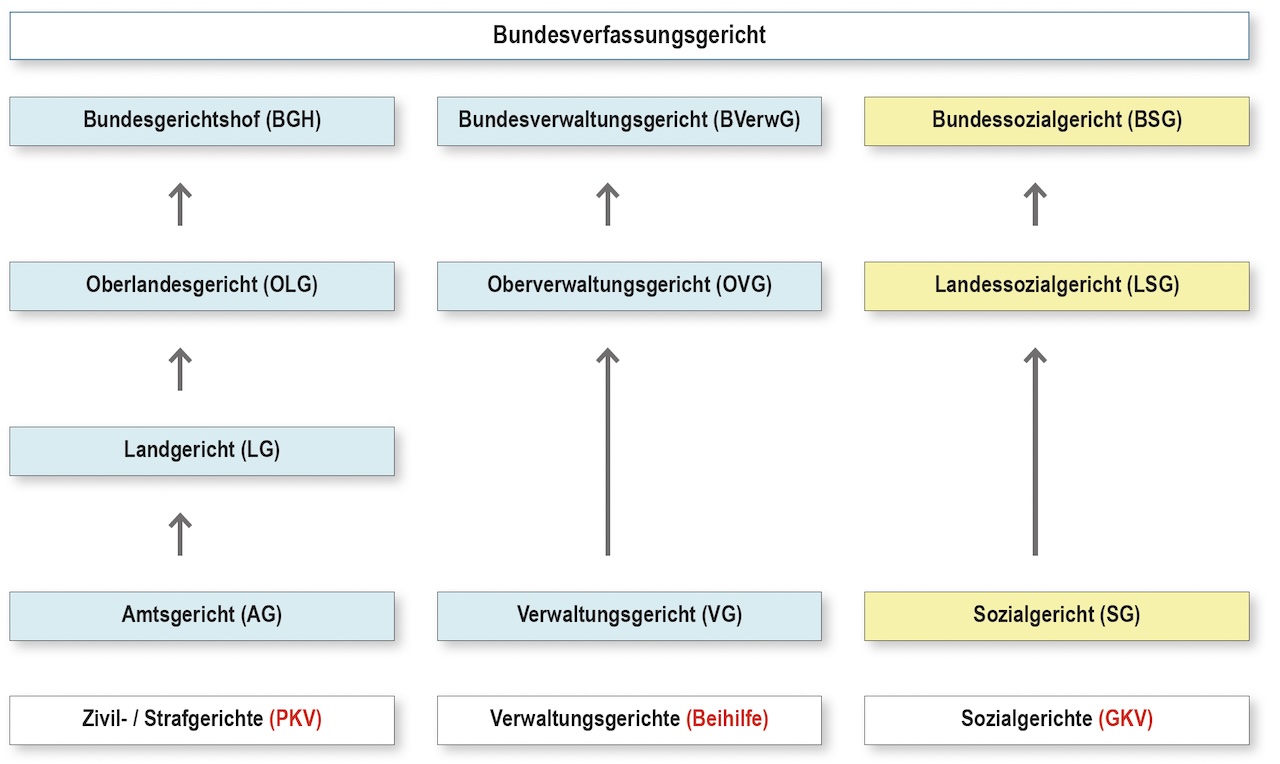 Grafik der verschiedenen Zuständigkeit der Gerichte für PKV-Versicherte, für Beihilfeberechtigte und für GKV-Versicherte
