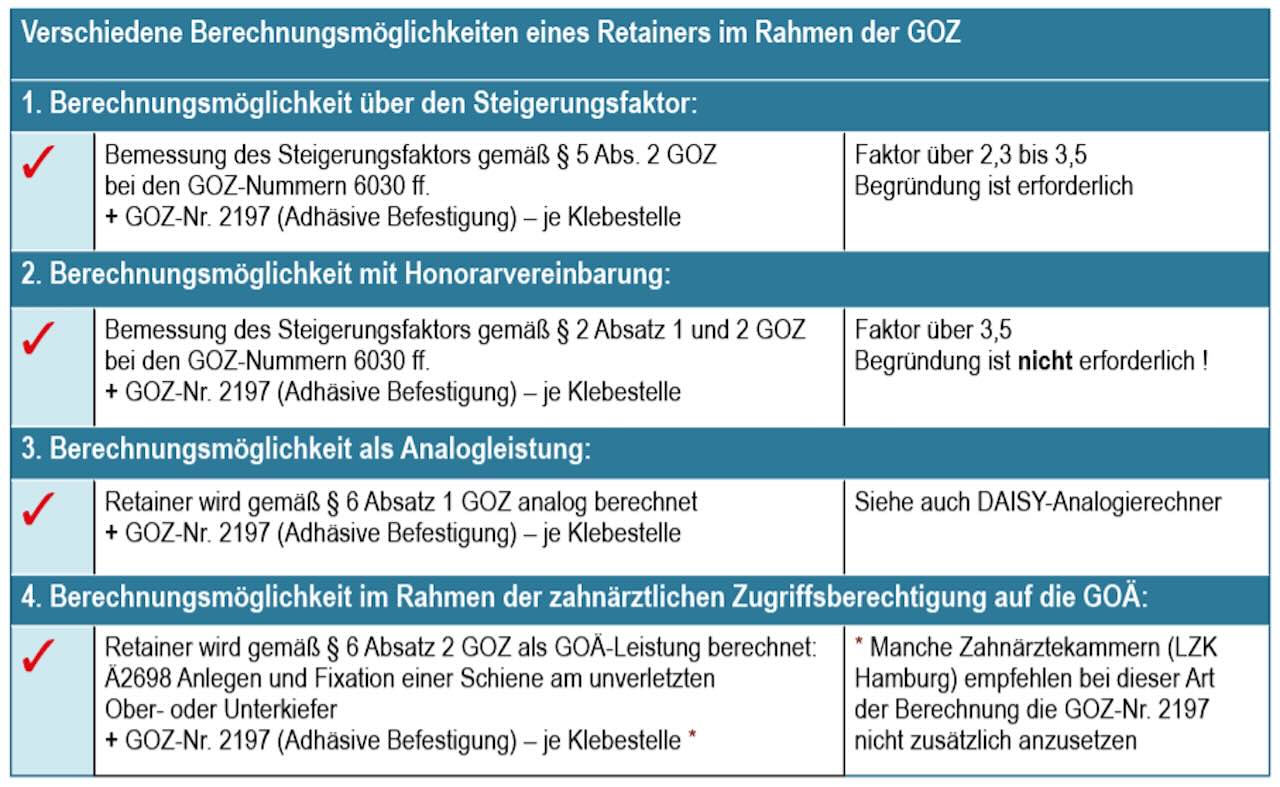 Verschiedene Berechnungsmöglichkeiten eines Retainers im Rahmen der GOZ zur Berechnungsmöglichkeit über den Steigerufsfaktro, zur Berechnungsmöglichkeit mit Honorarvereinbarung, zur Berechnungsmöglichkeit als Analogleistung und zu Berechnungsmöglichkeit im Rahmen der zahnärztlichen Zugriffsberechtigung auf die GOÄ
