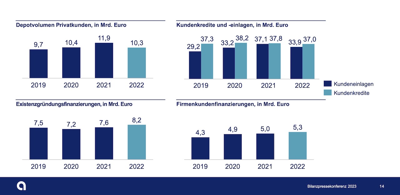 ApoBank Bilanzpressekonferen 2023: Die Zahlen kompakt