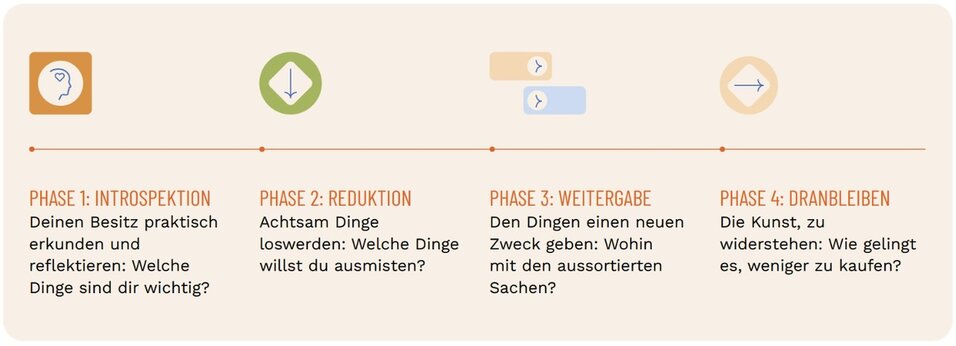 Um nachhaltig und reflektiert auszumisten, durchlaufen Nutzende des Konsum Kompass verschiedene Phasen.