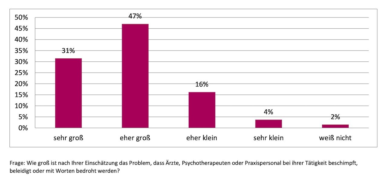 Mehr als drei Viertel der Praxen sieht Beschimpfungen, Beleidigungen oder Drohungen von Patientinnen und Patienten als „eher großes“ bis „sehr großes“ Problem.