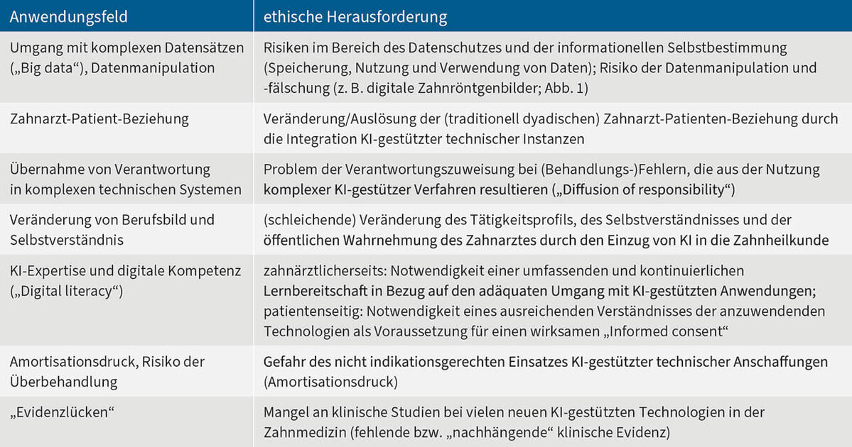 Tab. 1 Ethische Herausforderungen bei KI-gestützten Anwendungen.