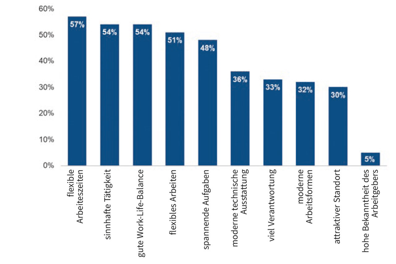 Abb. 4 Was macht Arbeitgeber attraktiv? (Quelle: Statista 2023, Grafik mit freundlicher Genehmigung von Rebmann Research, Stand: 2022).