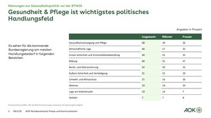 Quelle: AOK Bundesverband