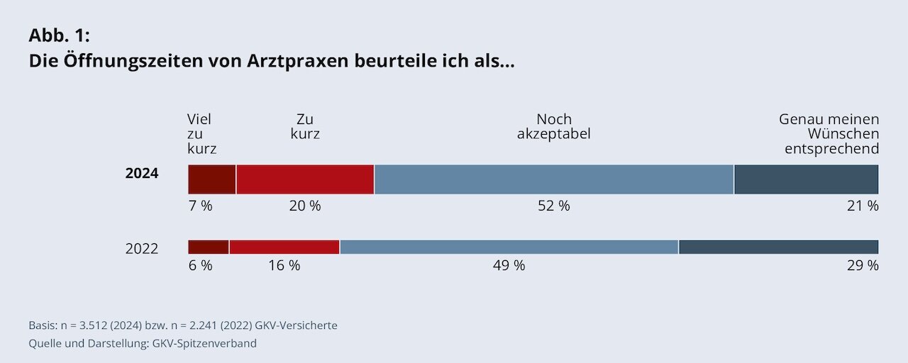 Quelle: GKV-SV