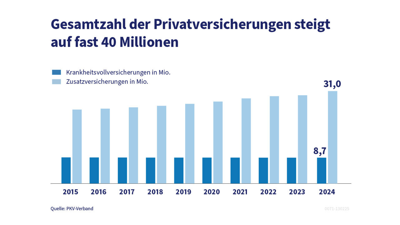 Quelle: PKV-Verband