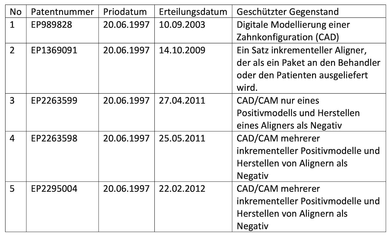 Tabelle 1: Übersicht über Aligns EP Patente aus der ersten Patentfamilie