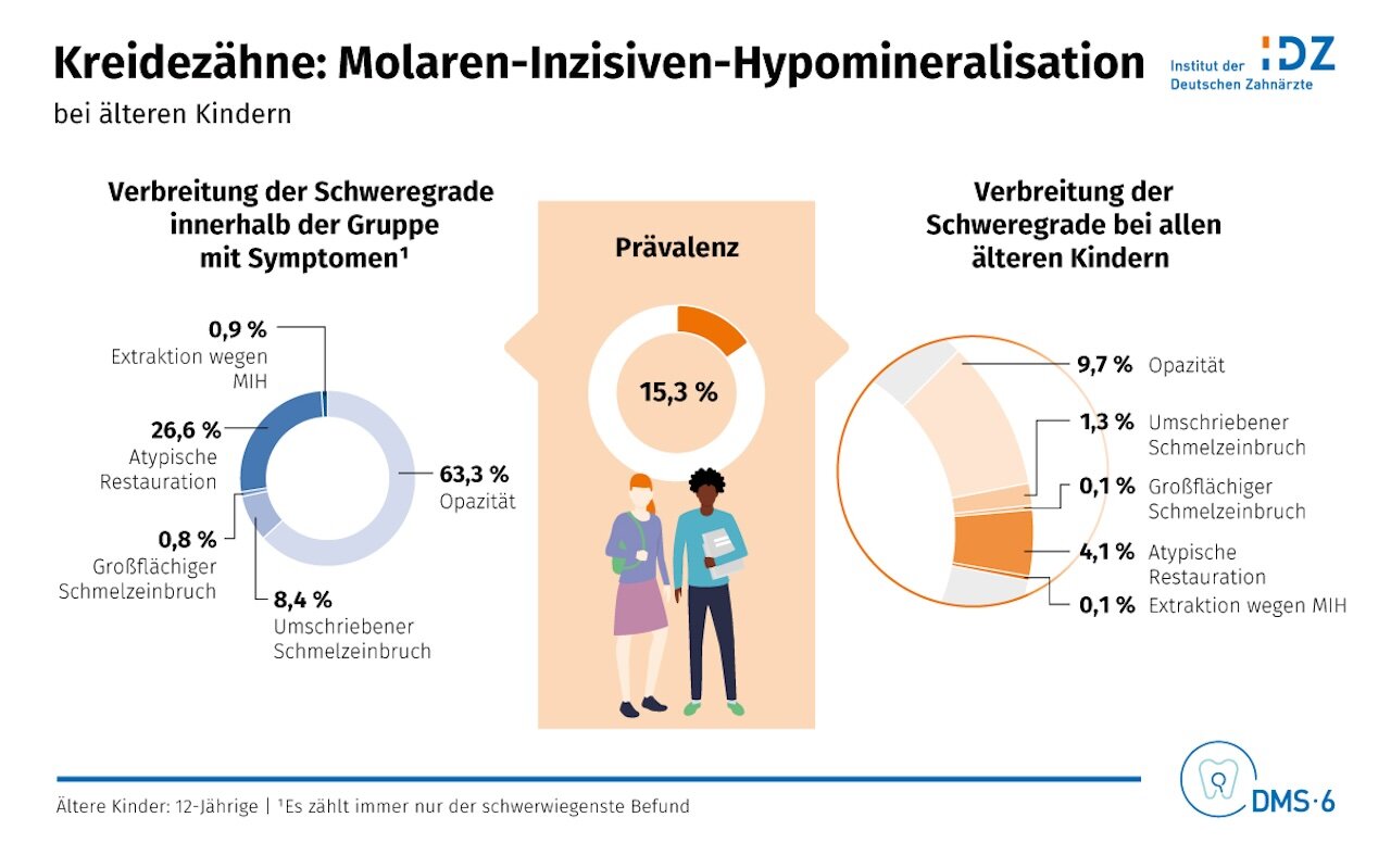 Quelle: IDZ