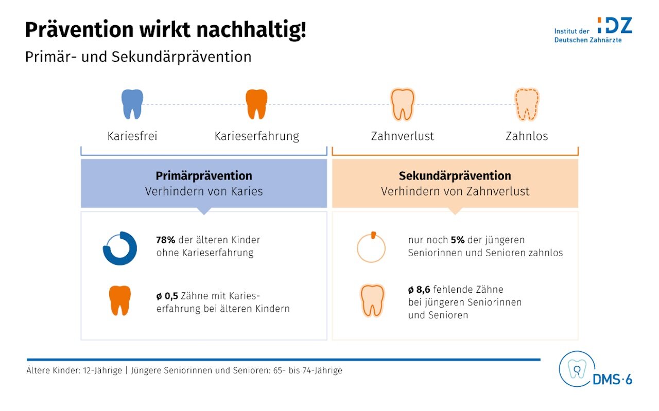 Quelle: IDZ