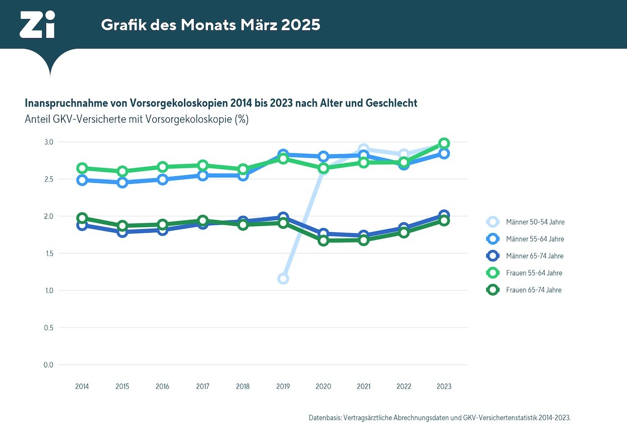 Prozentualer Anteil von gesetzlich Versicherten, die 2014-2023 Vorsorgekoloskopien in Anspruch genommen haben (differenziert nach Alter und Geschlecht)